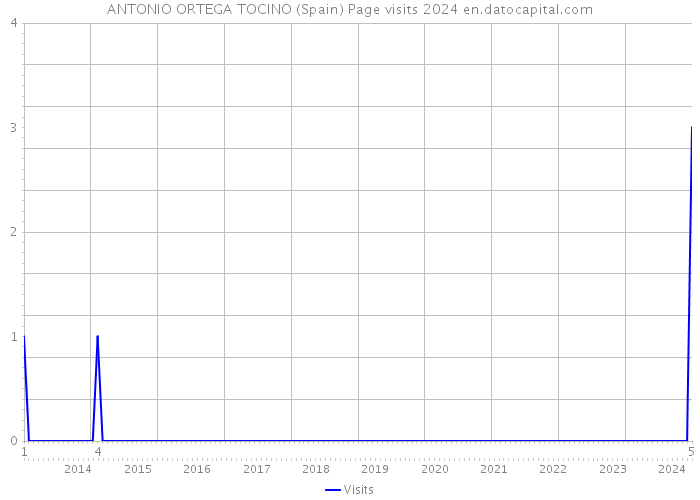 ANTONIO ORTEGA TOCINO (Spain) Page visits 2024 