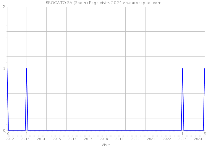 BROCATO SA (Spain) Page visits 2024 