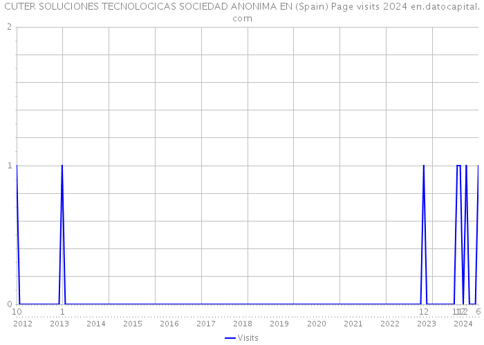CUTER SOLUCIONES TECNOLOGICAS SOCIEDAD ANONIMA EN (Spain) Page visits 2024 