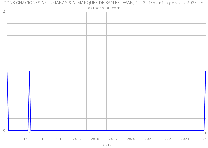 CONSIGNACIONES ASTURIANAS S.A. MARQUES DE SAN ESTEBAN, 1 - 2º (Spain) Page visits 2024 