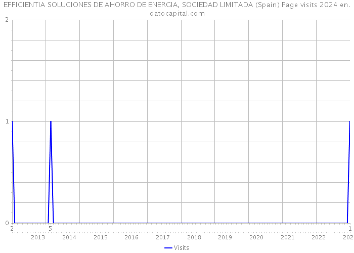 EFFICIENTIA SOLUCIONES DE AHORRO DE ENERGIA, SOCIEDAD LIMITADA (Spain) Page visits 2024 