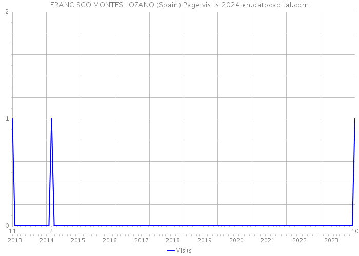 FRANCISCO MONTES LOZANO (Spain) Page visits 2024 
