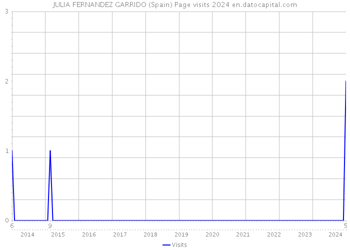 JULIA FERNANDEZ GARRIDO (Spain) Page visits 2024 