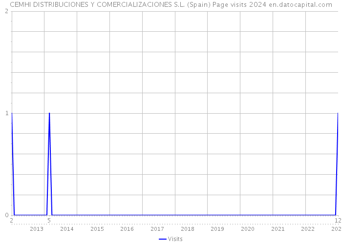 CEMHI DISTRIBUCIONES Y COMERCIALIZACIONES S.L. (Spain) Page visits 2024 