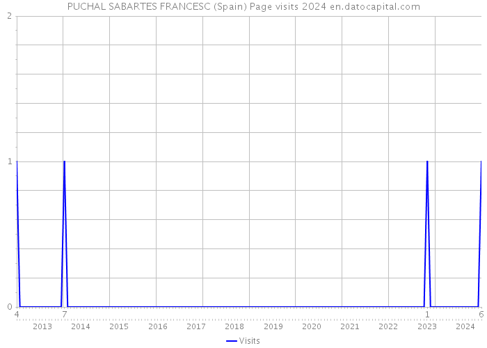 PUCHAL SABARTES FRANCESC (Spain) Page visits 2024 