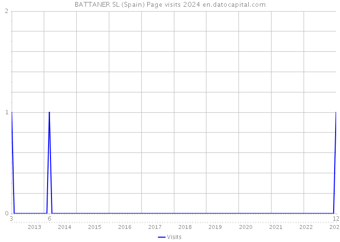 BATTANER SL (Spain) Page visits 2024 