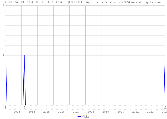 CENTRAL IBERICA DE TELETRONICA SL (EXTINGUIDA) (Spain) Page visits 2024 