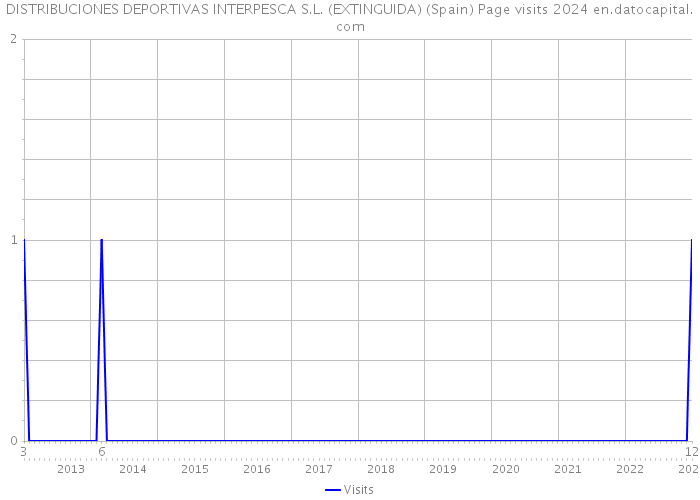 DISTRIBUCIONES DEPORTIVAS INTERPESCA S.L. (EXTINGUIDA) (Spain) Page visits 2024 