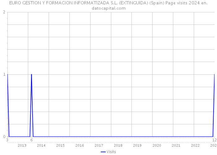 EURO GESTION Y FORMACION INFORMATIZADA S.L. (EXTINGUIDA) (Spain) Page visits 2024 