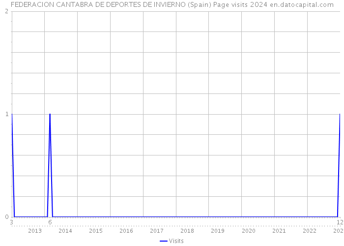 FEDERACION CANTABRA DE DEPORTES DE INVIERNO (Spain) Page visits 2024 