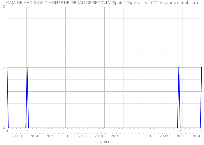 CAJA DE AHORROS Y MONTE DE PIEDAD DE SEGOVIA (Spain) Page visits 2024 