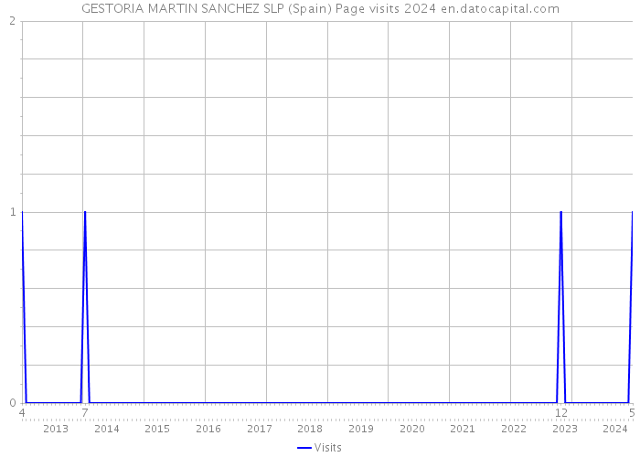 GESTORIA MARTIN SANCHEZ SLP (Spain) Page visits 2024 