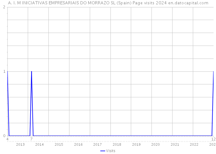 A. I. M INICIATIVAS EMPRESARIAIS DO MORRAZO SL (Spain) Page visits 2024 