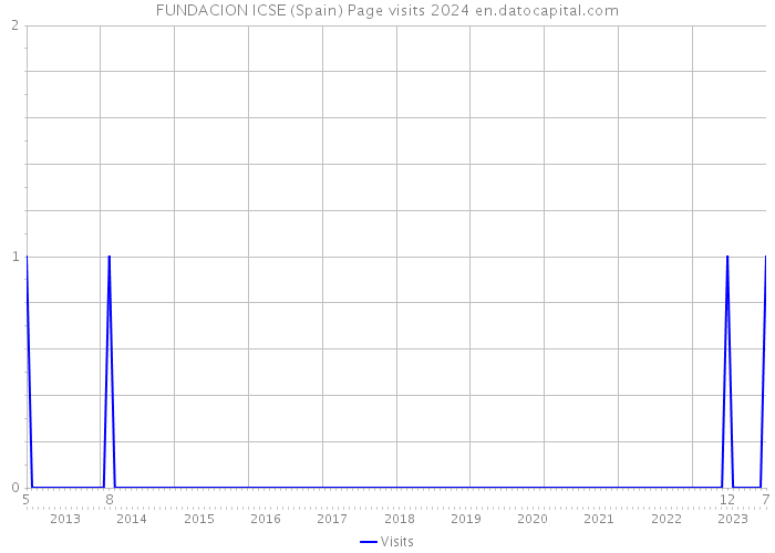 FUNDACION ICSE (Spain) Page visits 2024 