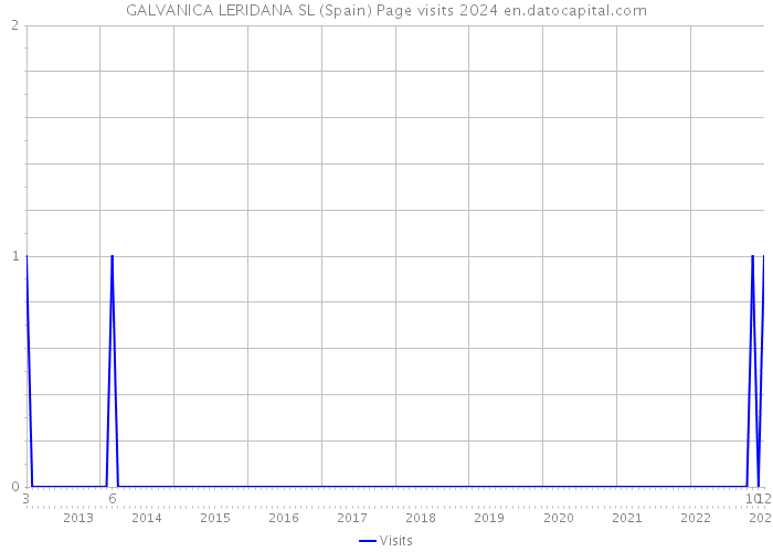 GALVANICA LERIDANA SL (Spain) Page visits 2024 