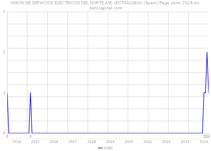 UNION DE SERVICIOS ELECTRICOS DEL NORTE AIE. (EXTINGUIDA) (Spain) Page visits 2024 