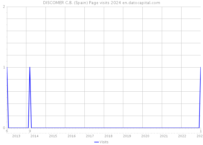 DISCOMER C.B. (Spain) Page visits 2024 