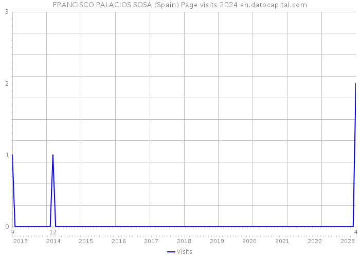 FRANCISCO PALACIOS SOSA (Spain) Page visits 2024 