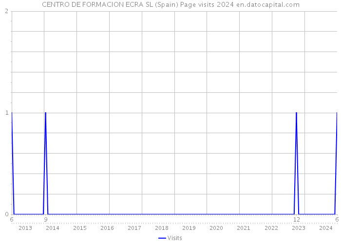 CENTRO DE FORMACION ECRA SL (Spain) Page visits 2024 