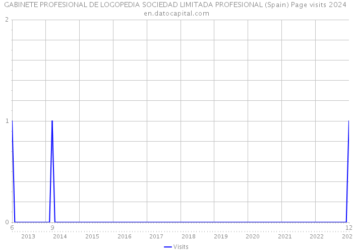 GABINETE PROFESIONAL DE LOGOPEDIA SOCIEDAD LIMITADA PROFESIONAL (Spain) Page visits 2024 