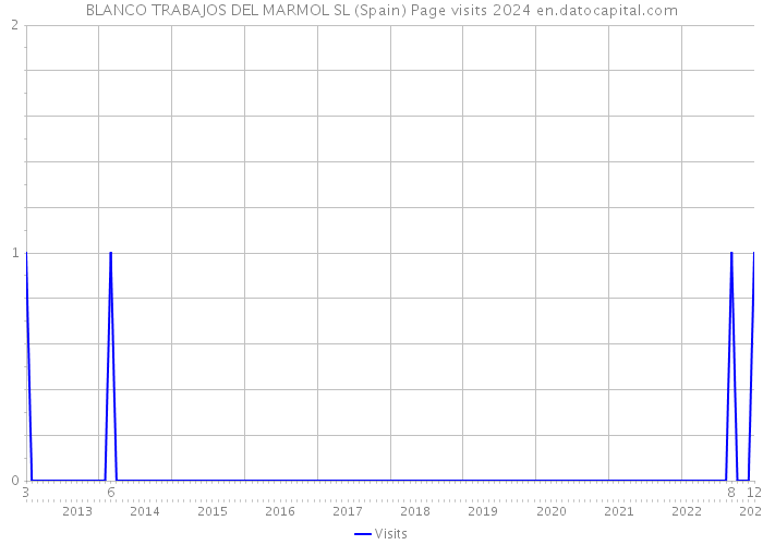 BLANCO TRABAJOS DEL MARMOL SL (Spain) Page visits 2024 