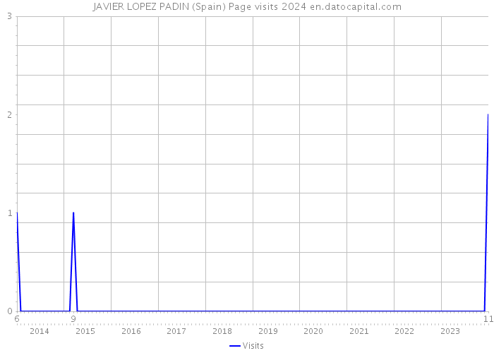 JAVIER LOPEZ PADIN (Spain) Page visits 2024 