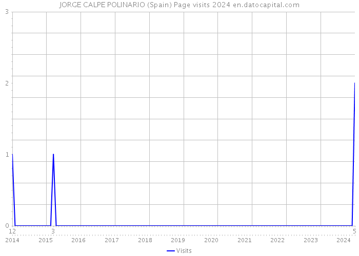 JORGE CALPE POLINARIO (Spain) Page visits 2024 