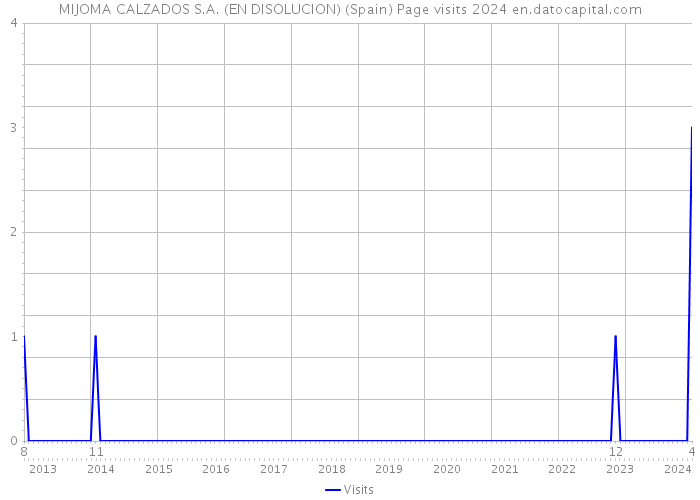 MIJOMA CALZADOS S.A. (EN DISOLUCION) (Spain) Page visits 2024 