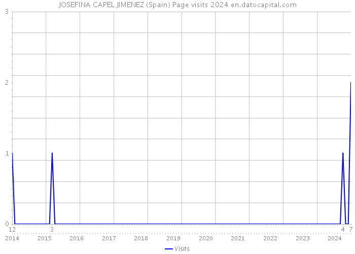 JOSEFINA CAPEL JIMENEZ (Spain) Page visits 2024 