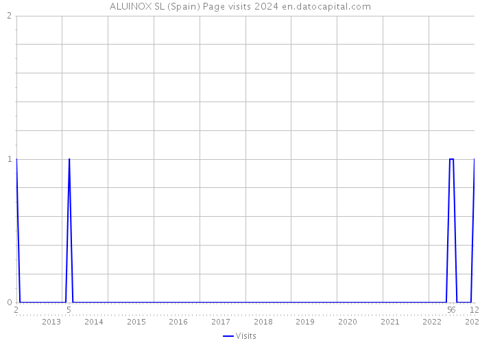 ALUINOX SL (Spain) Page visits 2024 