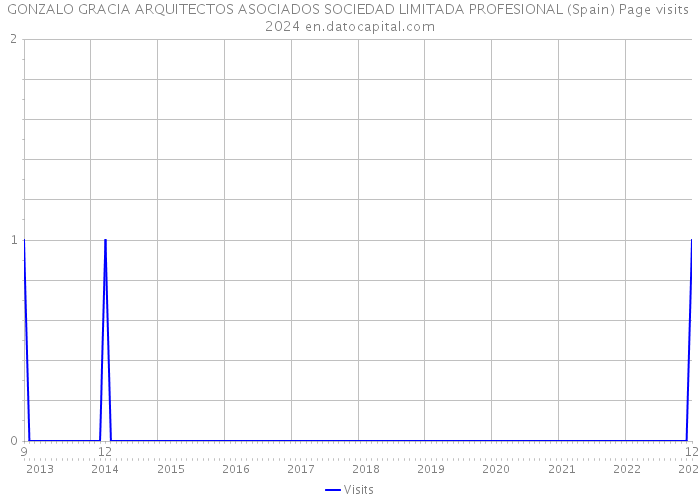 GONZALO GRACIA ARQUITECTOS ASOCIADOS SOCIEDAD LIMITADA PROFESIONAL (Spain) Page visits 2024 