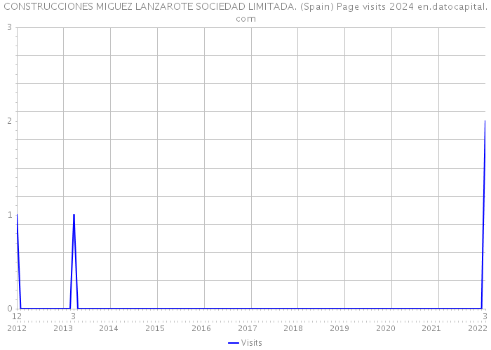 CONSTRUCCIONES MIGUEZ LANZAROTE SOCIEDAD LIMITADA. (Spain) Page visits 2024 