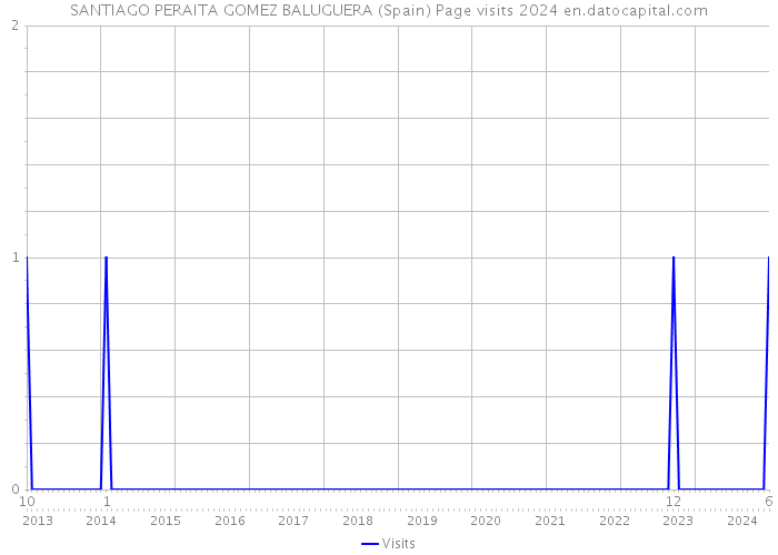 SANTIAGO PERAITA GOMEZ BALUGUERA (Spain) Page visits 2024 
