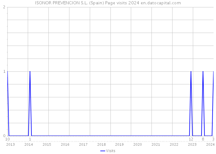 ISONOR PREVENCION S.L. (Spain) Page visits 2024 