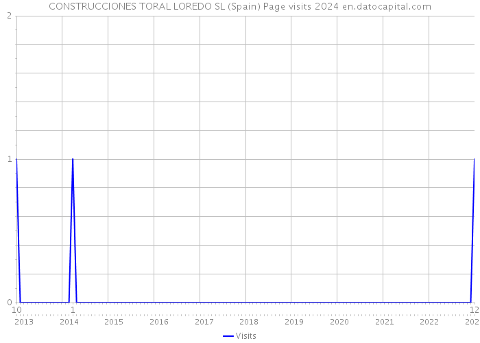 CONSTRUCCIONES TORAL LOREDO SL (Spain) Page visits 2024 