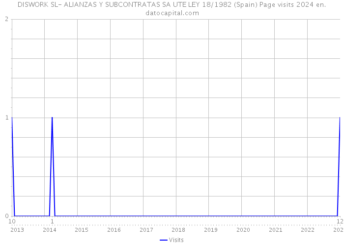 DISWORK SL- ALIANZAS Y SUBCONTRATAS SA UTE LEY 18/1982 (Spain) Page visits 2024 