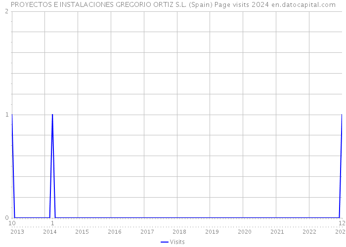 PROYECTOS E INSTALACIONES GREGORIO ORTIZ S.L. (Spain) Page visits 2024 