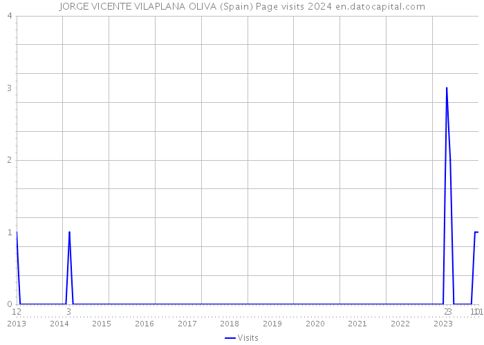 JORGE VICENTE VILAPLANA OLIVA (Spain) Page visits 2024 