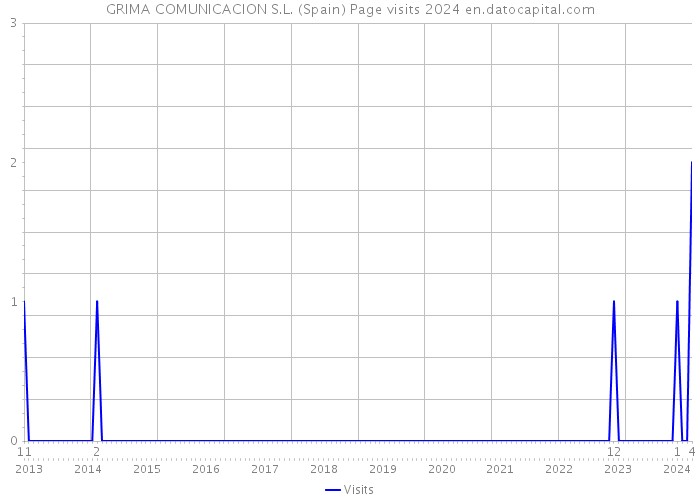 GRIMA COMUNICACION S.L. (Spain) Page visits 2024 