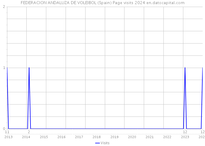 FEDERACION ANDALUZA DE VOLEIBOL (Spain) Page visits 2024 