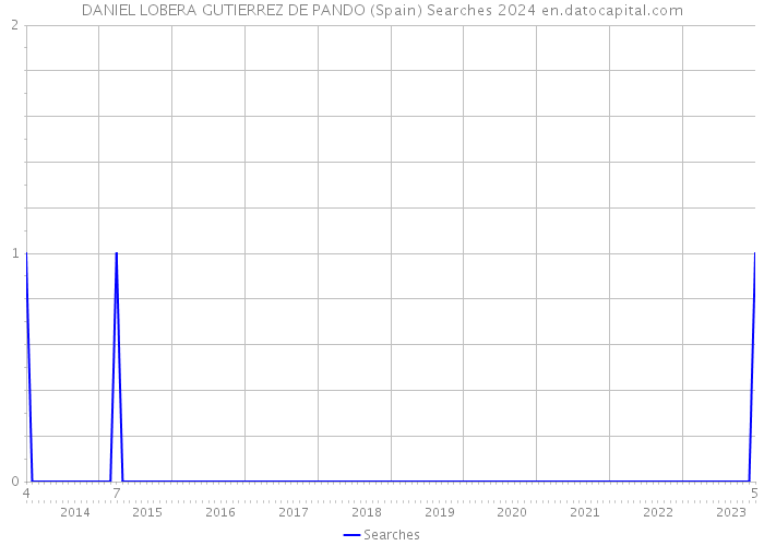 DANIEL LOBERA GUTIERREZ DE PANDO (Spain) Searches 2024 