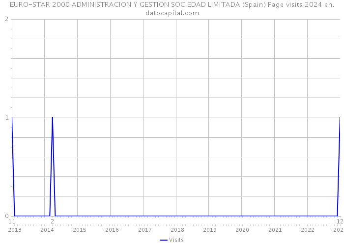 EURO-STAR 2000 ADMINISTRACION Y GESTION SOCIEDAD LIMITADA (Spain) Page visits 2024 