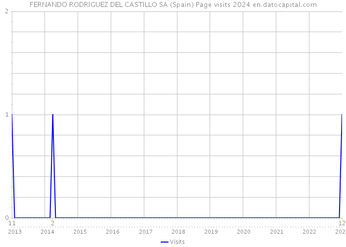 FERNANDO RODRIGUEZ DEL CASTILLO SA (Spain) Page visits 2024 