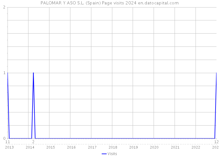 PALOMAR Y ASO S.L. (Spain) Page visits 2024 