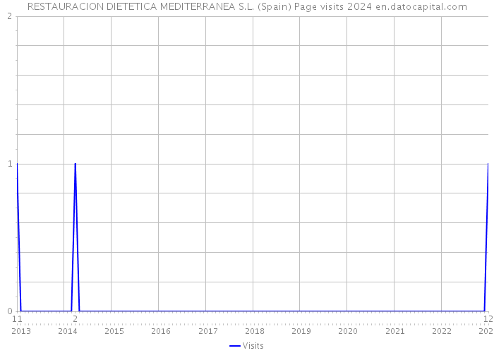 RESTAURACION DIETETICA MEDITERRANEA S.L. (Spain) Page visits 2024 