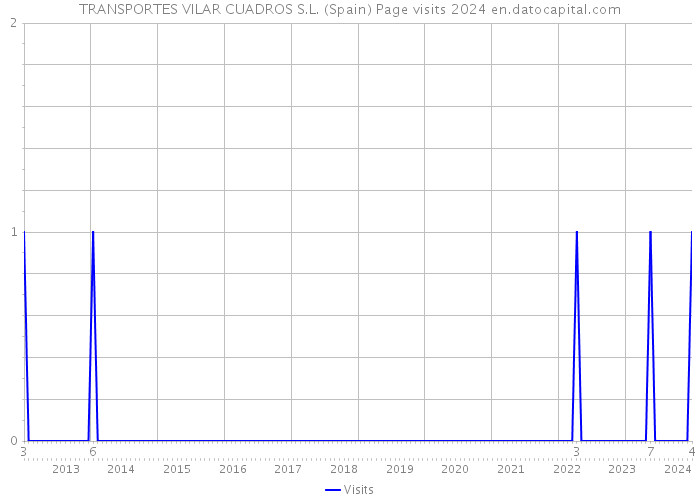 TRANSPORTES VILAR CUADROS S.L. (Spain) Page visits 2024 