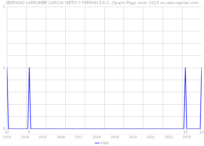 SERRANO LARRUMBE GARCIA NIETO Y FERRAN S.R.C. (Spain) Page visits 2024 