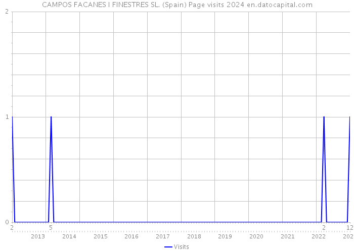 CAMPOS FACANES I FINESTRES SL. (Spain) Page visits 2024 