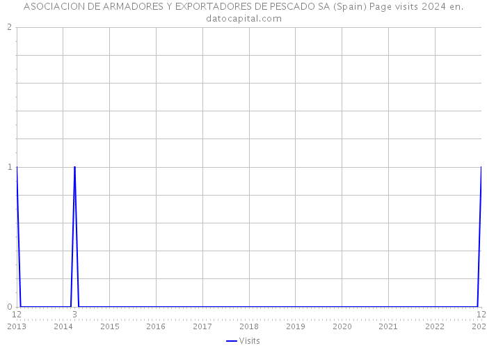 ASOCIACION DE ARMADORES Y EXPORTADORES DE PESCADO SA (Spain) Page visits 2024 