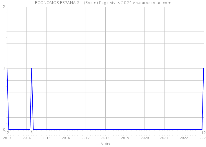 ECONOMOS ESPANA SL. (Spain) Page visits 2024 